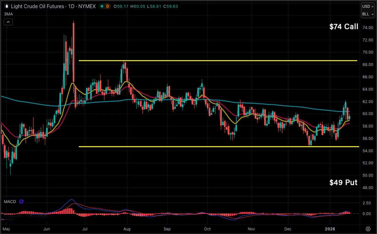 Crude Oil Futures Option Strangle Spread Chart
