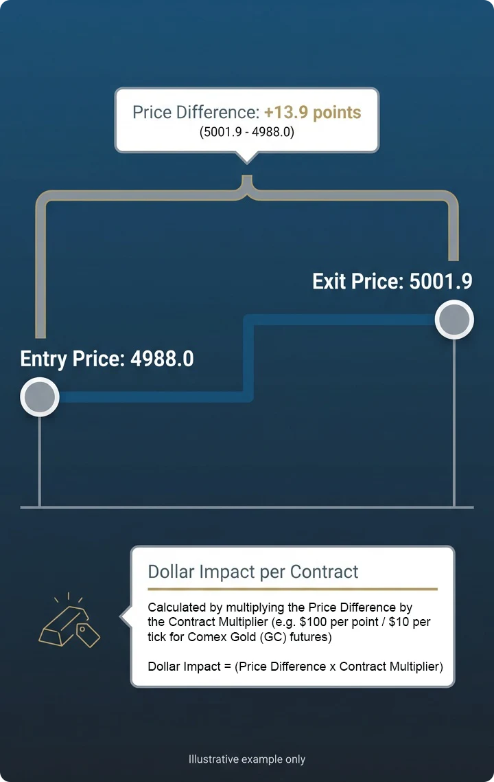 Gold Trade Example Illustrative example showing a Gold futures price move from an entry price of 4988.0 to an exit price of 5001.9, demonstrating how price changes translate into dollar impact per contract.