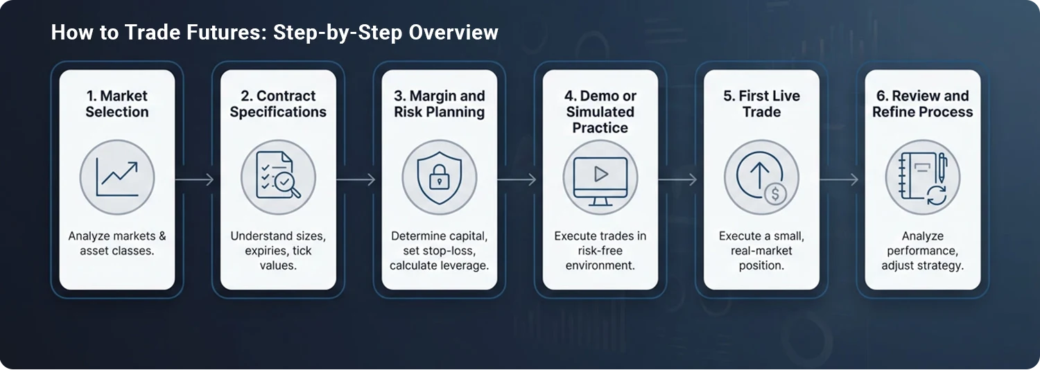 How to Trade Futures Flowchart Step-by-step flow chart showing how to trade futures, from market selection and contract specifications through margin planning, demo trading, first live trade, and trade review.