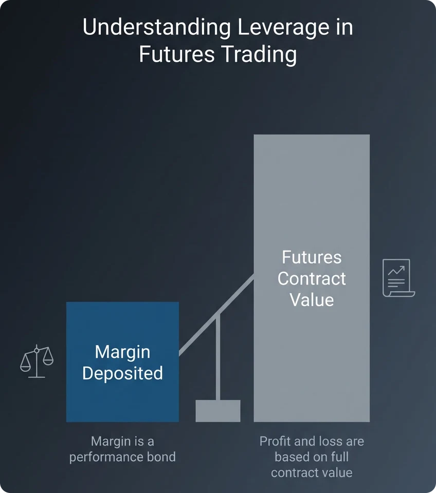 Leverage in Futures Trading Visual illustration showing how futures trading leverage works, where a smaller margin requirement controls a larger futures contract value.