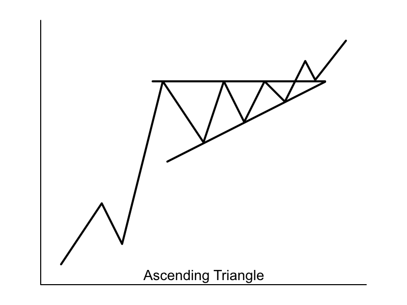 Asc Triangle Ascending Triangle Chart