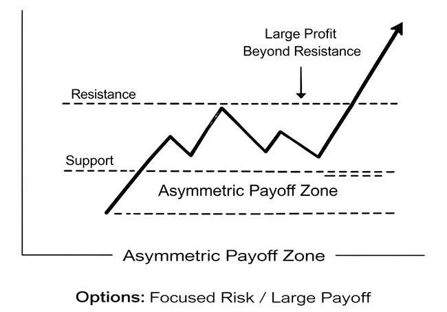Chart of asymmetric payoff zone in futures trading