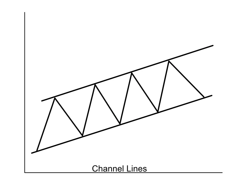 Channel Trend Channel Chart Pattern