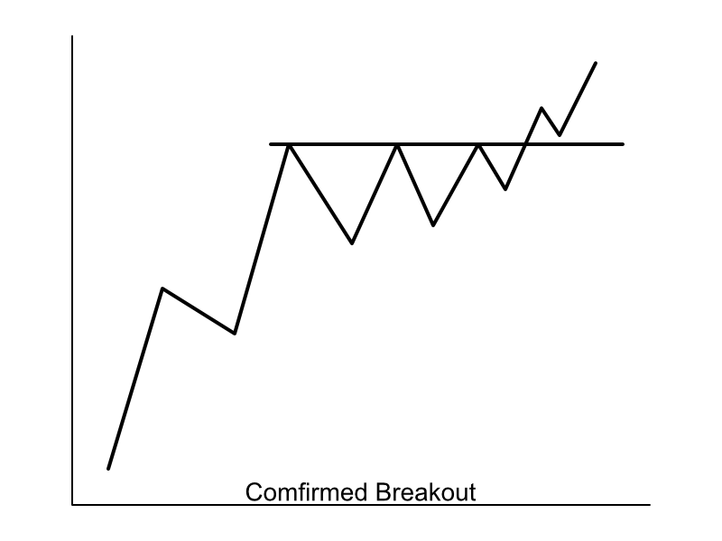 Confirmed Breakout Example of a Confirmed Breakout Chart