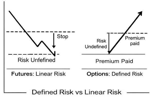 Chart showing defined risk vs linear risk in futures trading