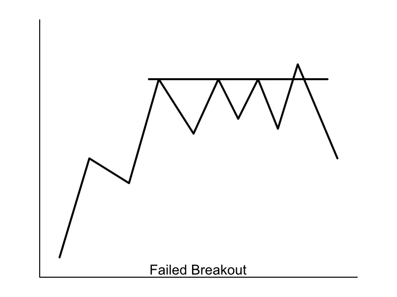 Failed Breakout Example of a Failed Breakout Chart