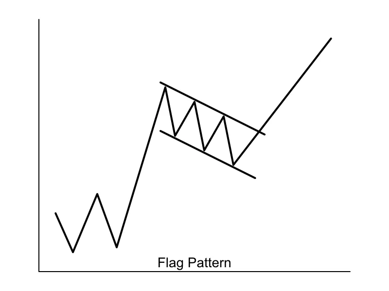 Flag Flag Chart Pattern