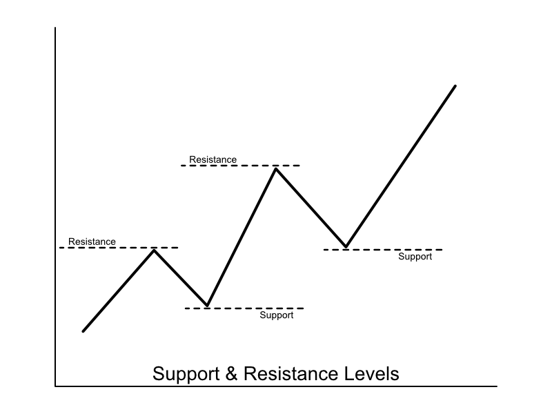 S & R Levels Support and Resistance Levels Chart Example