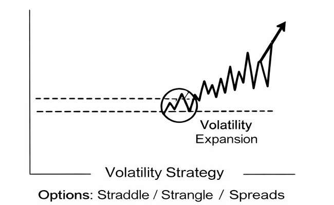 Chart showing volatility strategy in futures trading