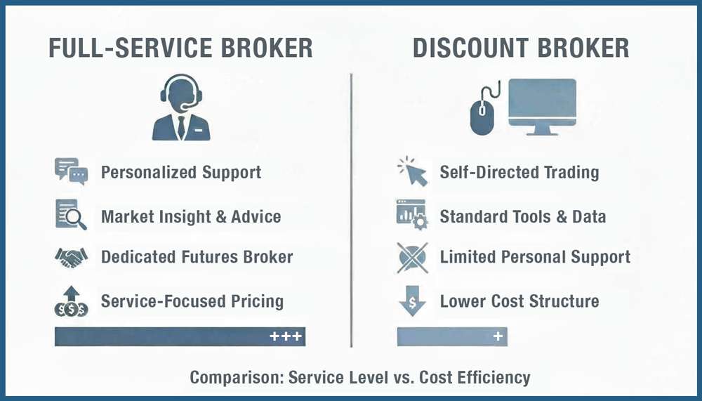 Full service vs discount futures broker comparison
