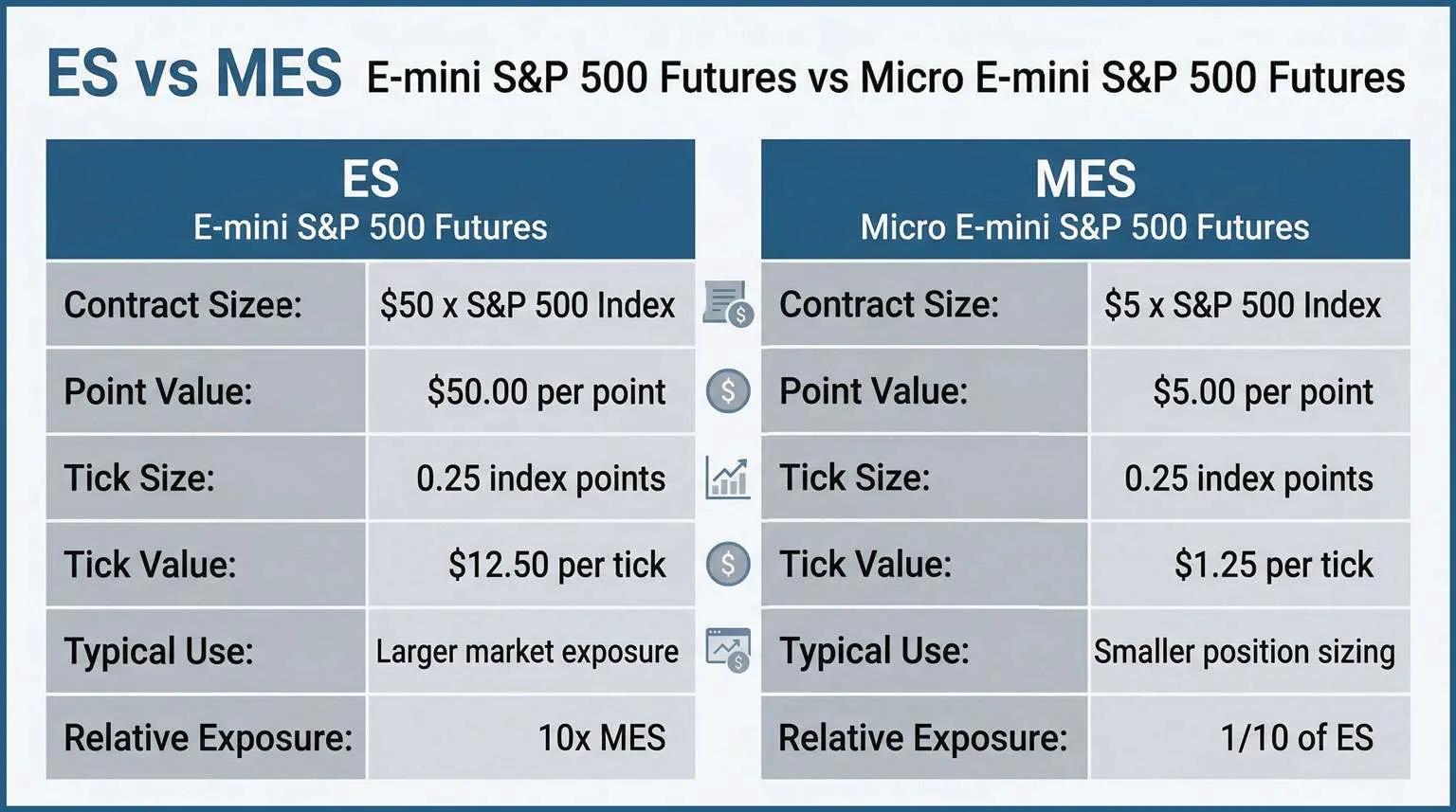 Emini S&P futures vs Micro Emini S&P futures contracts