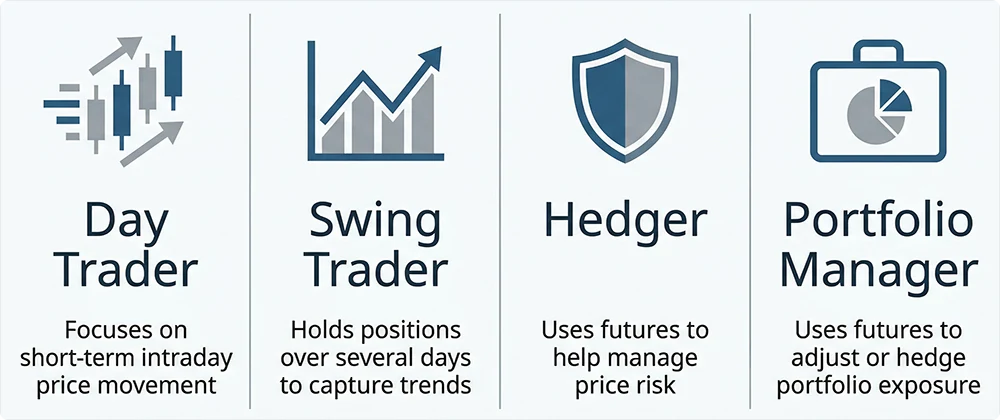 Commodity futures trader profiles - Day Trader, Swing Trader, Hedger and Portfolio Manager