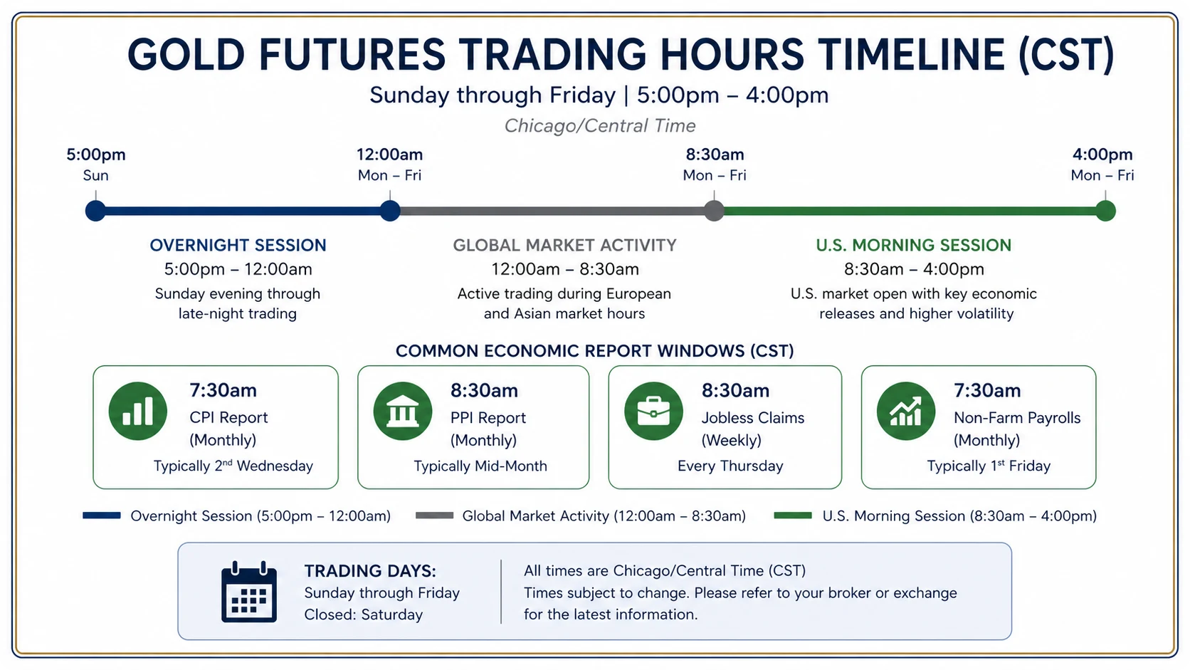 Gold futures trading hours timeline