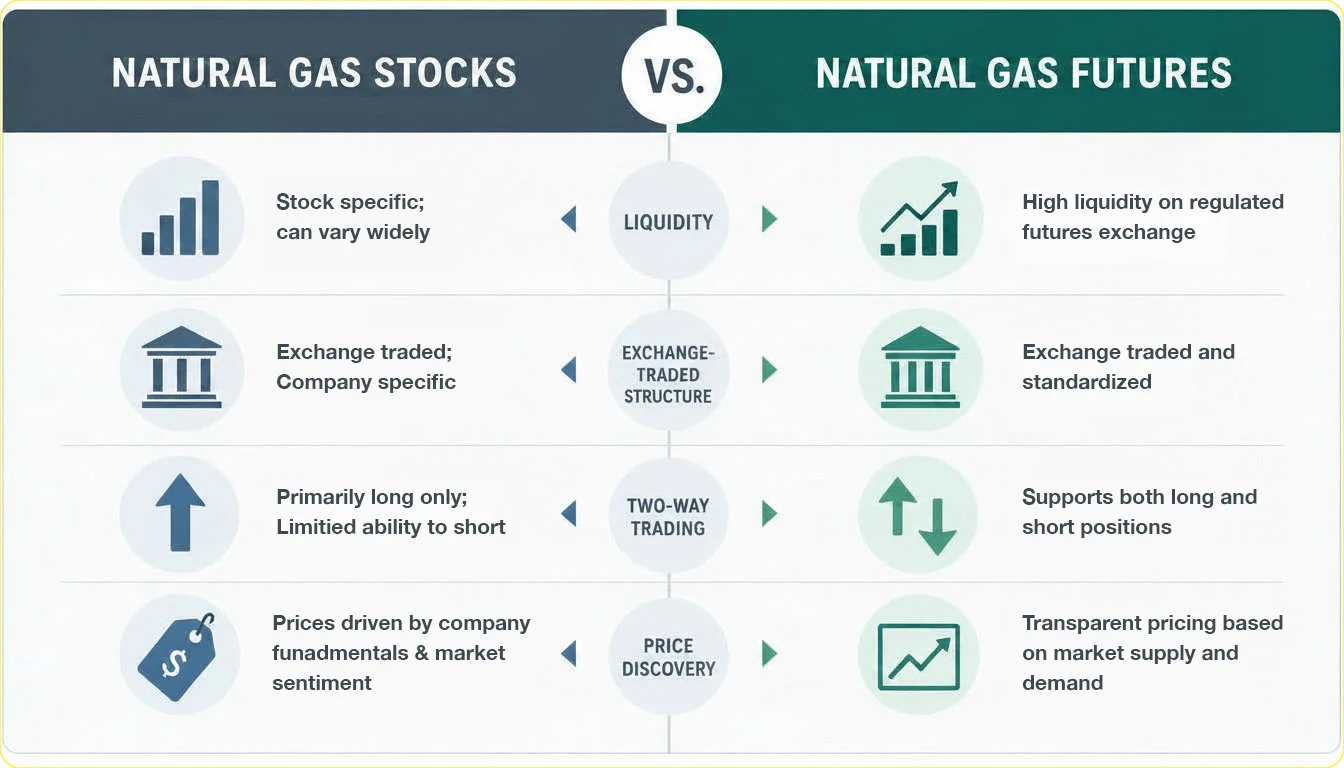 why-trade-natural-gas-futures-comparison Why trade Natural Gas futures vs stocks comparison