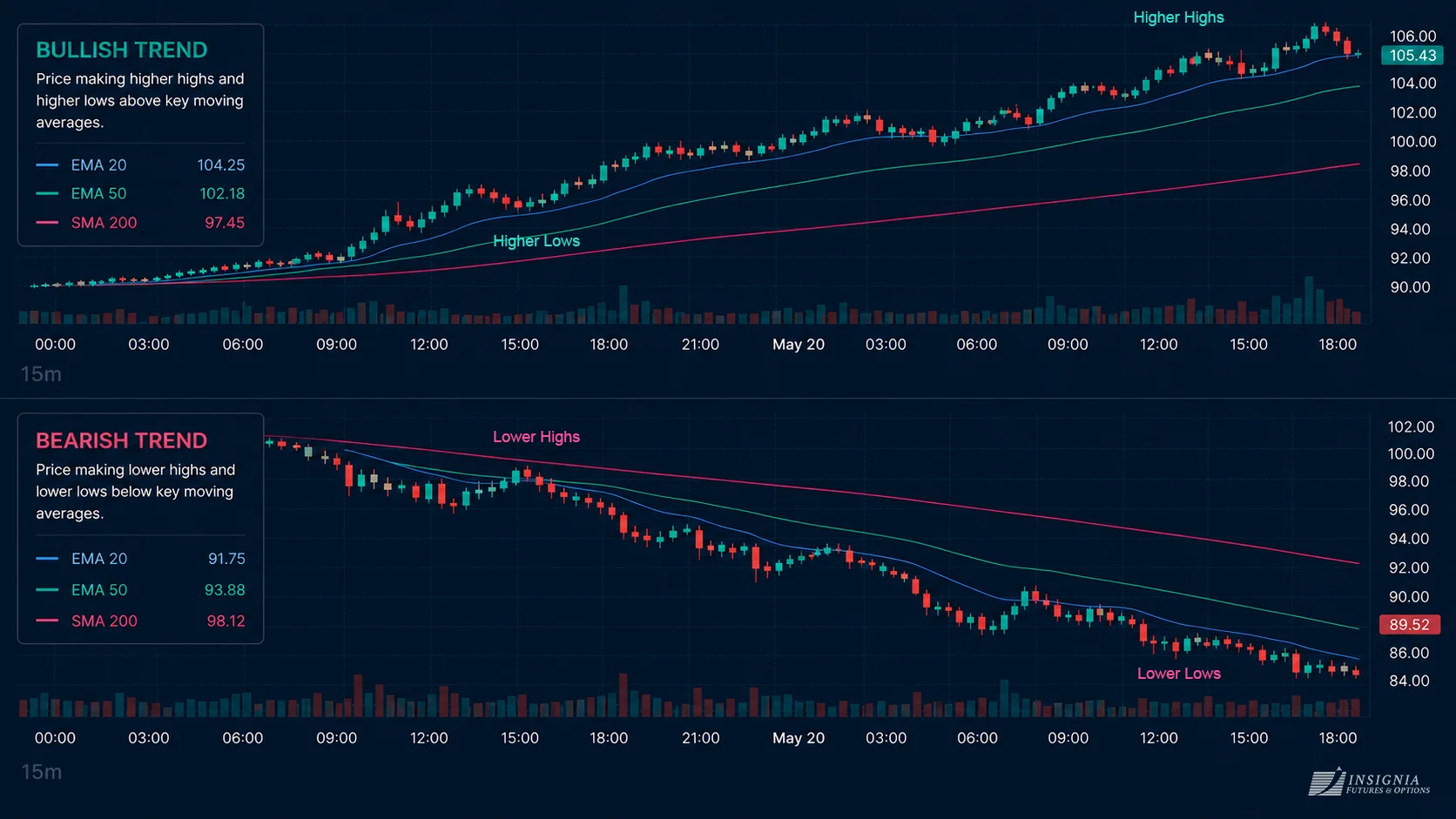 Futures trading trend indentification