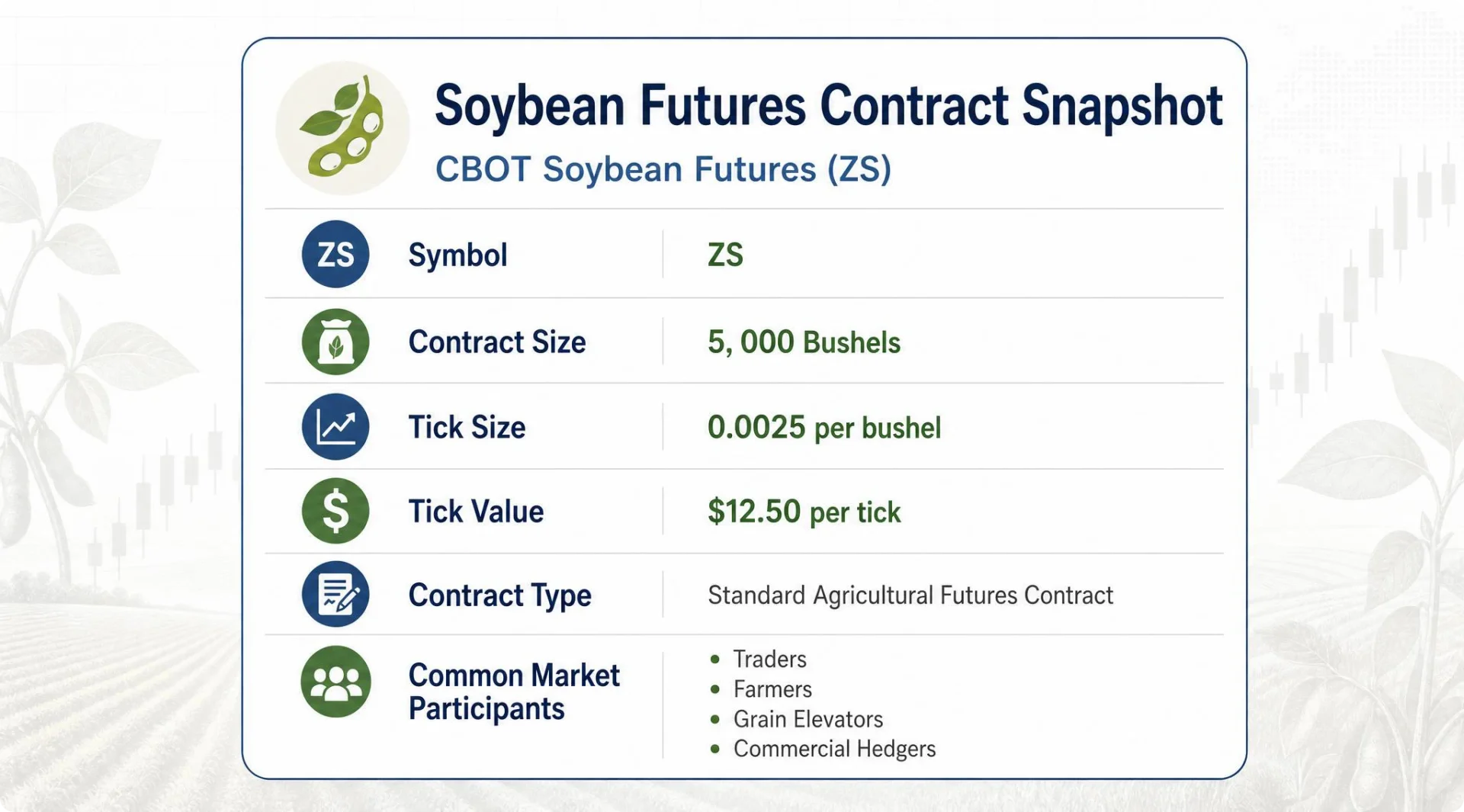 Soybean futures contract snapshot