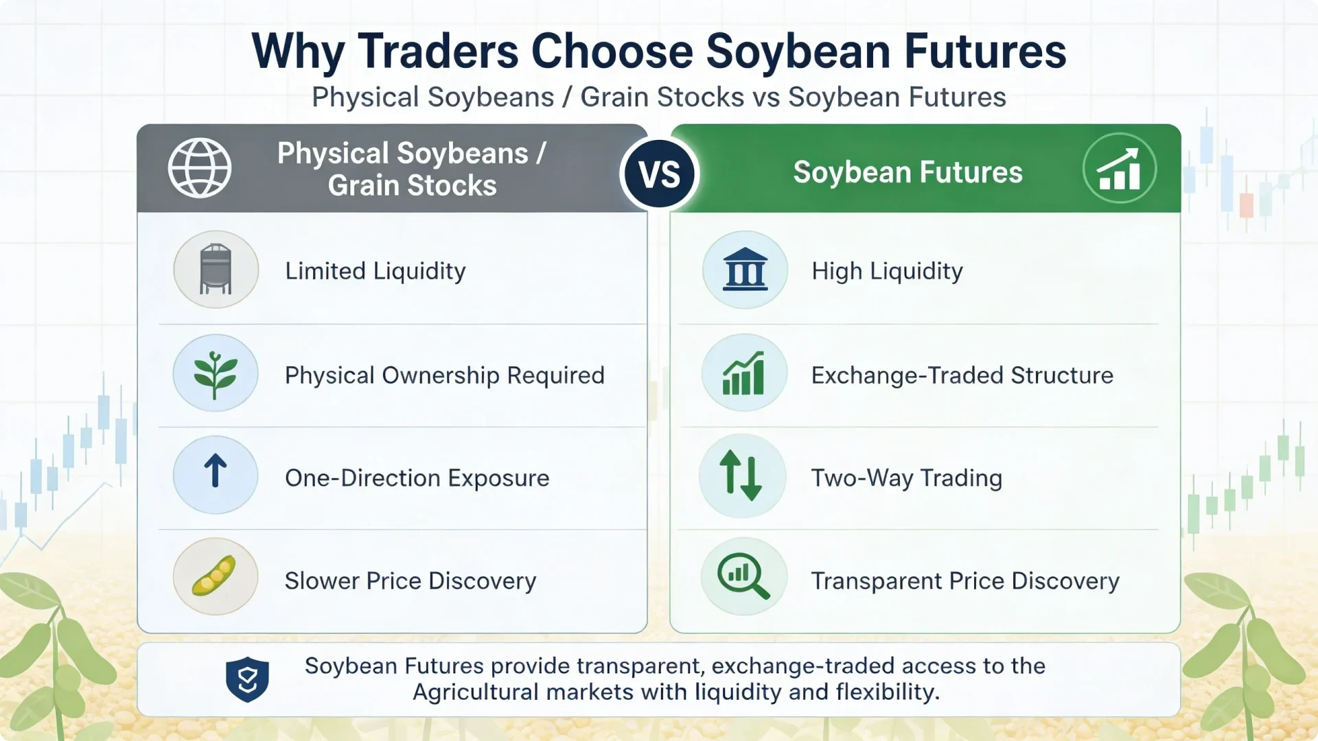 Why traders trade Soybean futures