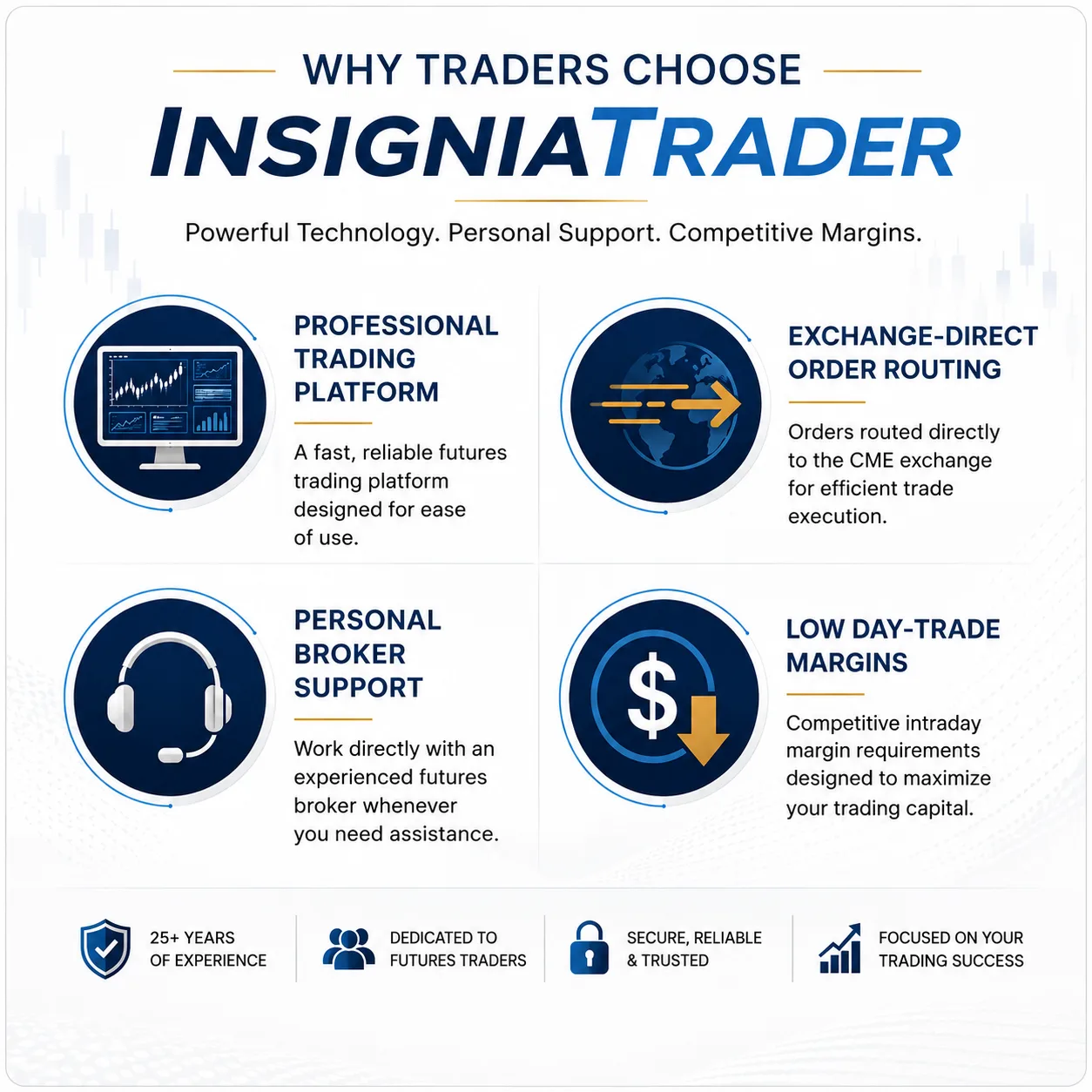 Infographic highlighting the benefits of InsigniaTrader, including professional trading technology, exchange-direct order routing, personal broker support, and low day-trade margins.