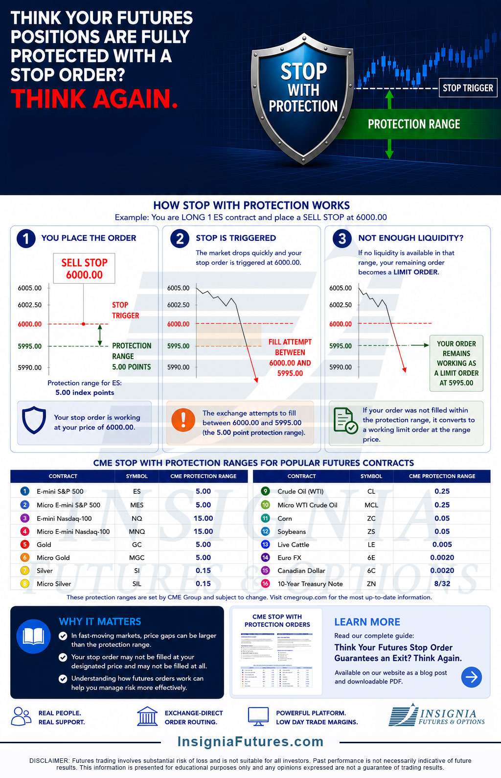 Infographic explaining how CME Stop with Protection orders work, including an E-mini S&P 500 example and Protection Point values for popular futures contracts.