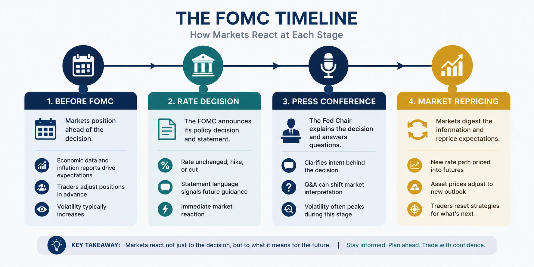 Timeline of a Federal Reserve announcement day