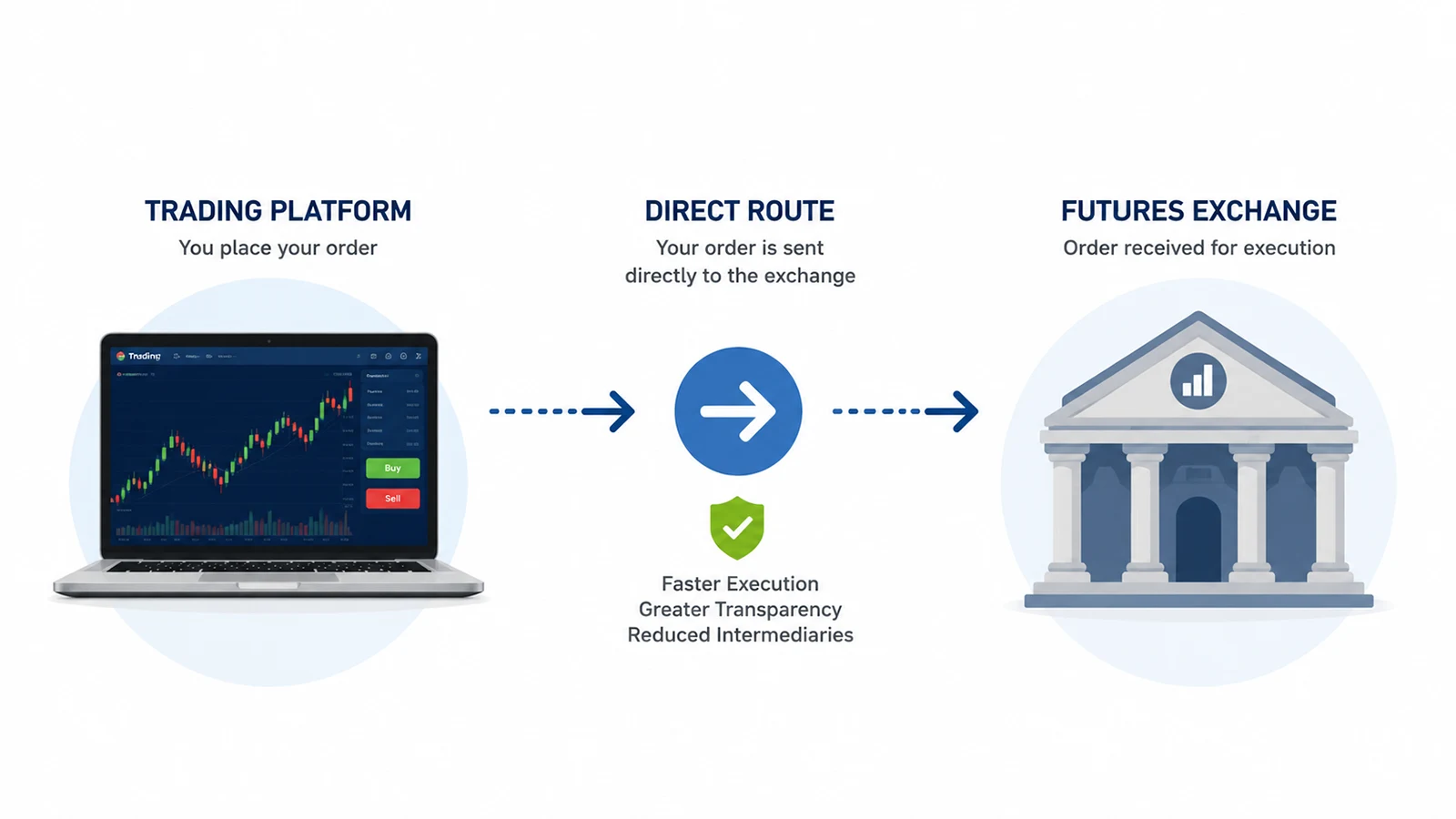 Futures exchange-direct order routing diagram