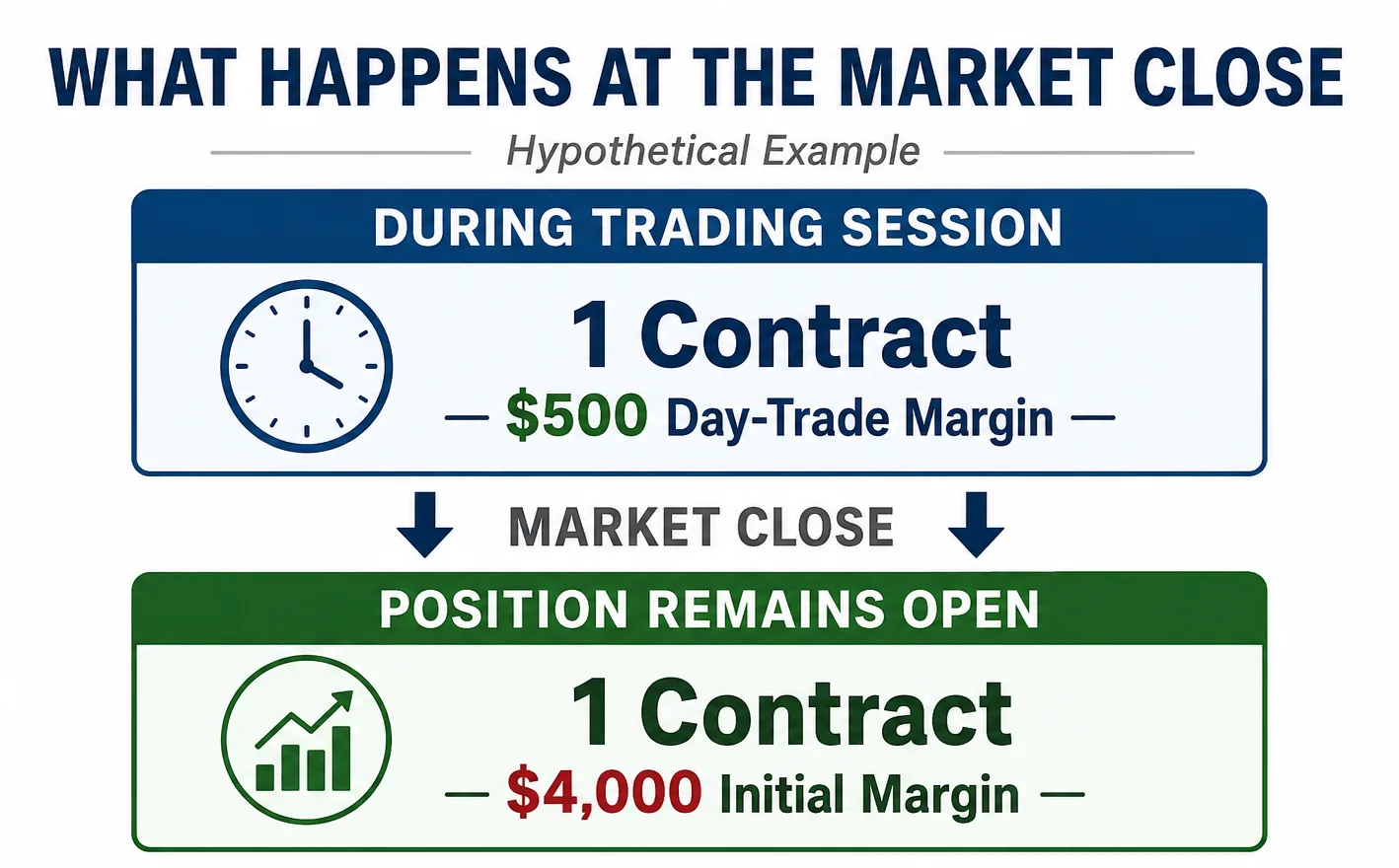 Futures day trade margin vs initial margin