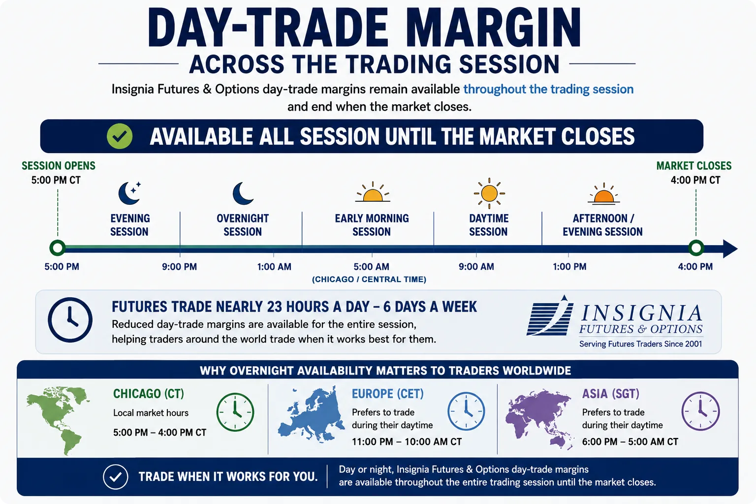 Futures day trade margins availability from Insignia Futures & Options