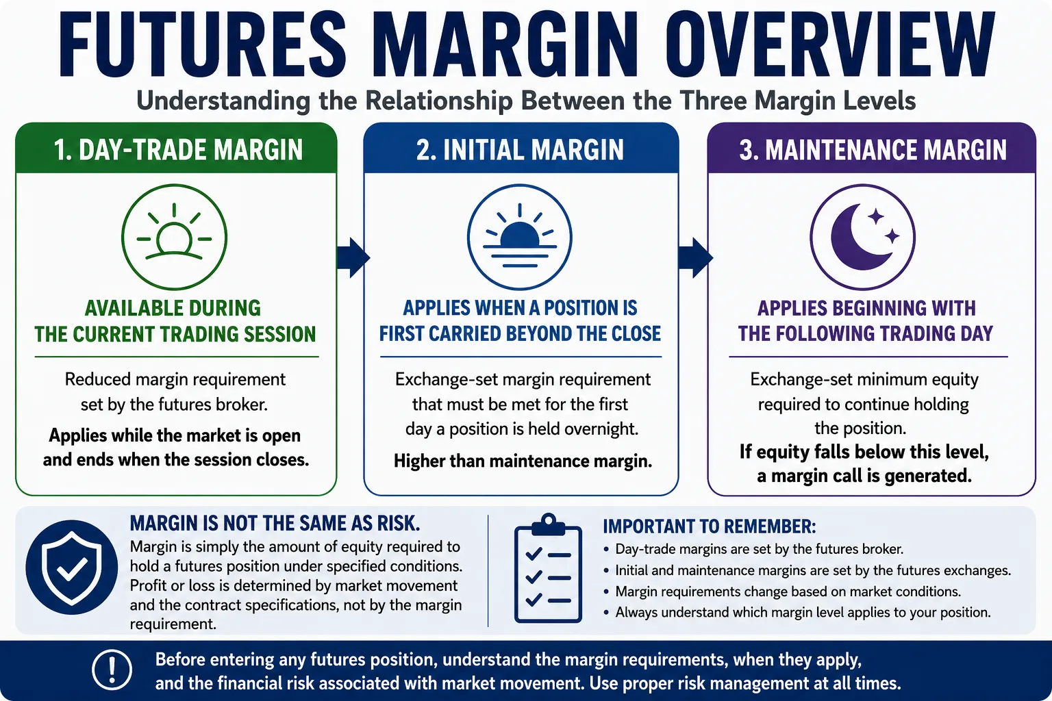 Futures trading margin requirements overview
