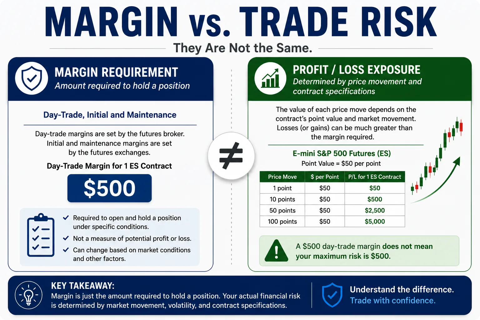 Futures margins vs futures trade risk