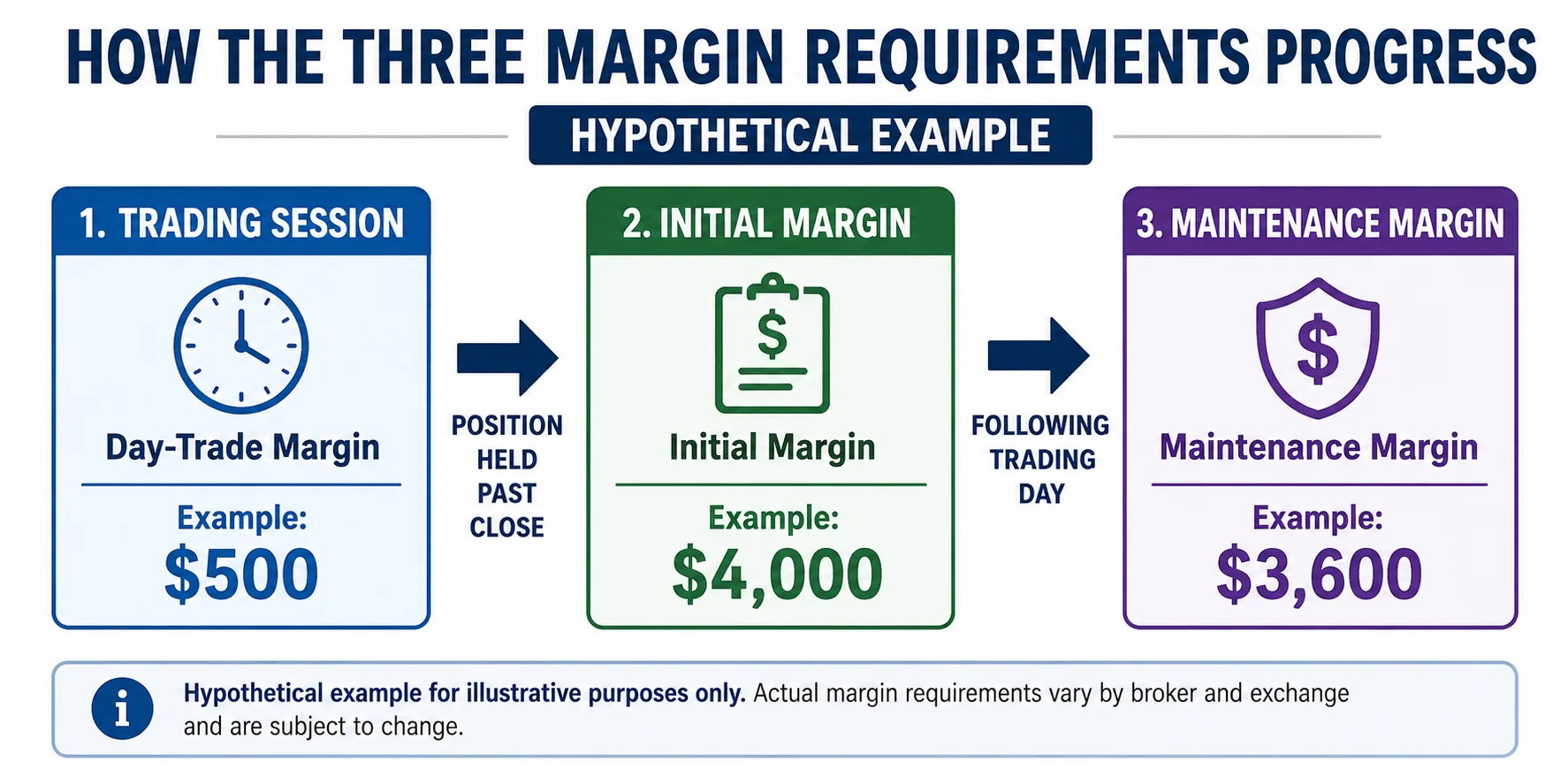Futures margin flowchart