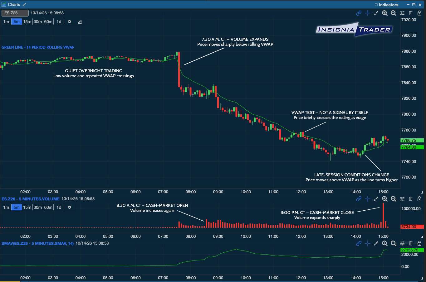 Volume-Trading-Chart E-mini S&P 500 5 minute futures trading chart with volume indicators